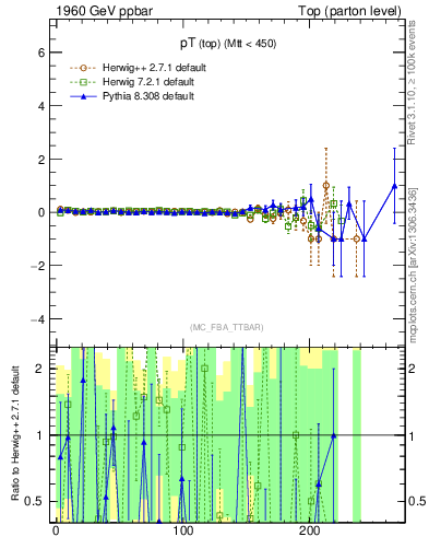 Plot of pTtop.asym in 1960 GeV ppbar collisions
