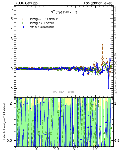 Plot of pTtop.asym in 7000 GeV pp collisions