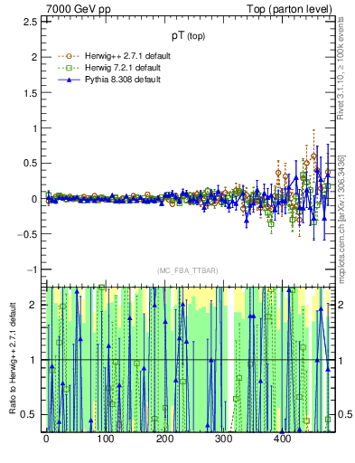 Plot of pTtop.asym in 7000 GeV pp collisions