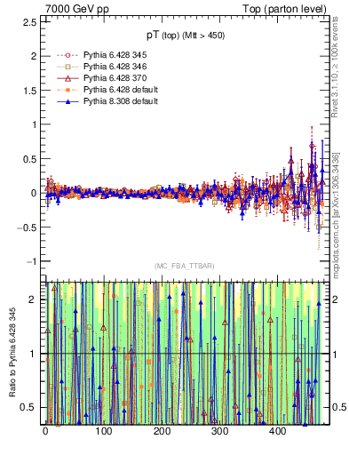 Plot of pTtop.asym in 7000 GeV pp collisions