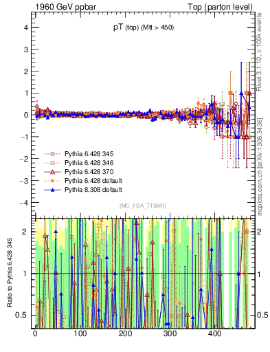 Plot of pTtop.asym in 1960 GeV ppbar collisions