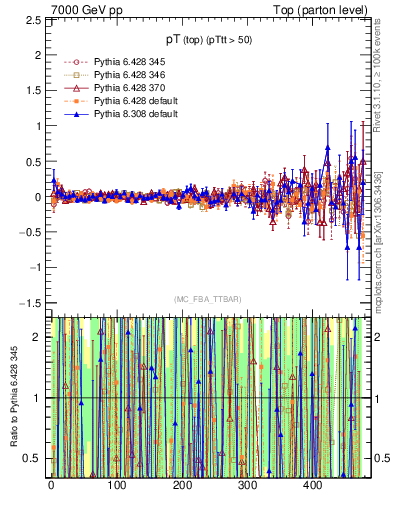 Plot of pTtop.asym in 7000 GeV pp collisions