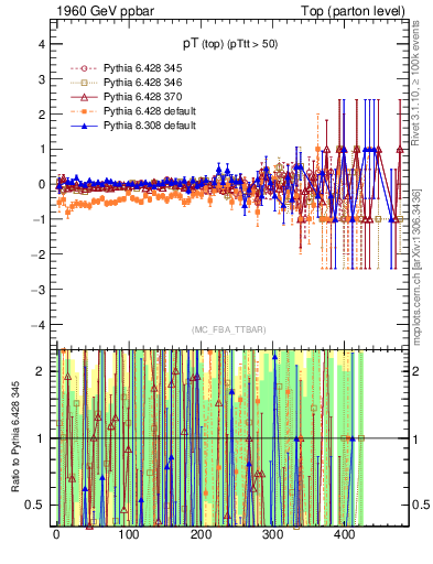 Plot of pTtop.asym in 1960 GeV ppbar collisions