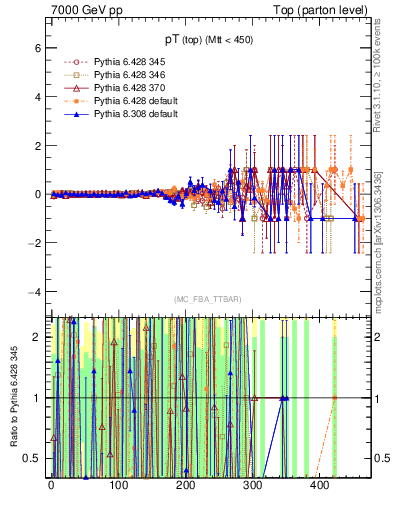Plot of pTtop.asym in 7000 GeV pp collisions