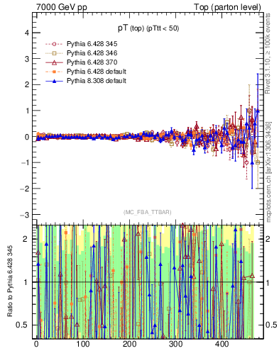 Plot of pTtop.asym in 7000 GeV pp collisions