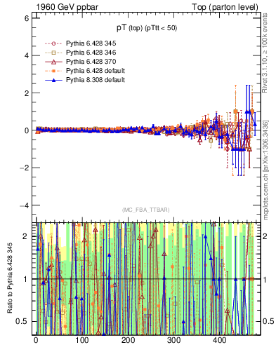 Plot of pTtop.asym in 1960 GeV ppbar collisions