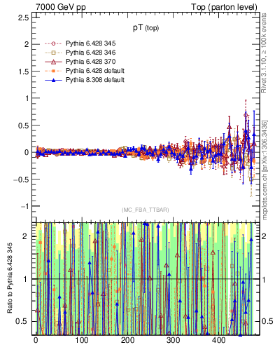 Plot of pTtop.asym in 7000 GeV pp collisions