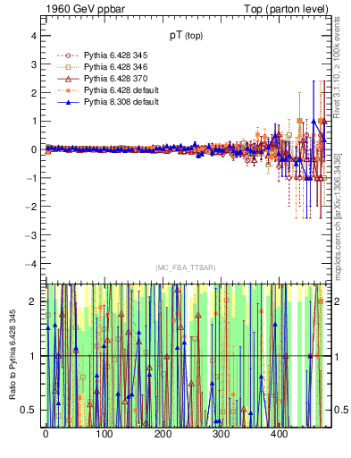 Plot of pTtop.asym in 1960 GeV ppbar collisions
