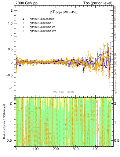 Plot of pTtop.asym in 7000 GeV pp collisions