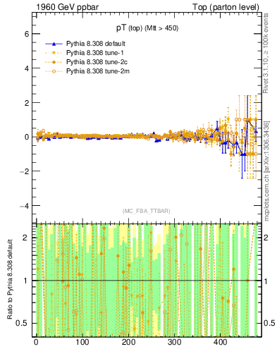 Plot of pTtop.asym in 1960 GeV ppbar collisions