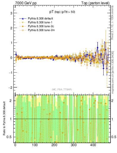 Plot of pTtop.asym in 7000 GeV pp collisions
