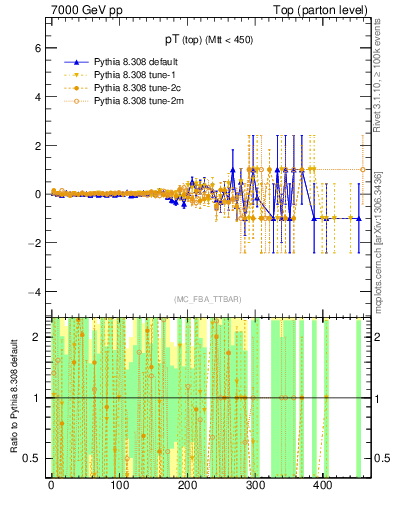 Plot of pTtop.asym in 7000 GeV pp collisions