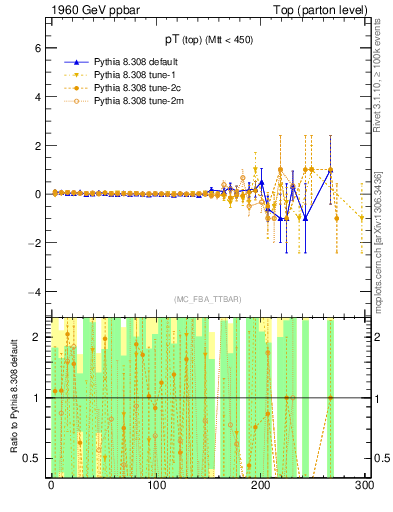 Plot of pTtop.asym in 1960 GeV ppbar collisions