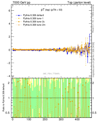 Plot of pTtop.asym in 7000 GeV pp collisions