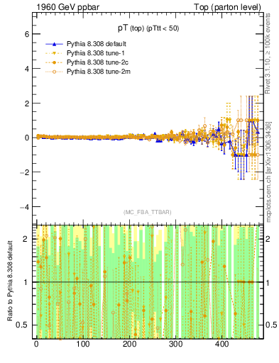 Plot of pTtop.asym in 1960 GeV ppbar collisions