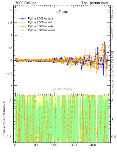 Plot of pTtop.asym in 7000 GeV pp collisions
