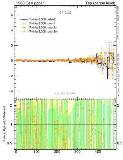 Plot of pTtop.asym in 1960 GeV ppbar collisions