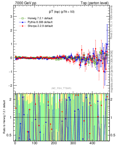 Plot of pTtop.asym in 7000 GeV pp collisions