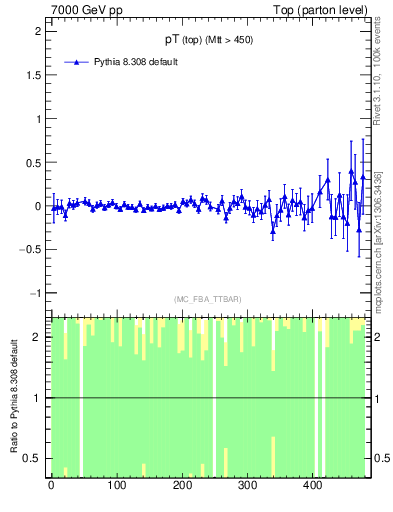 Plot of pTtop.asym in 7000 GeV pp collisions