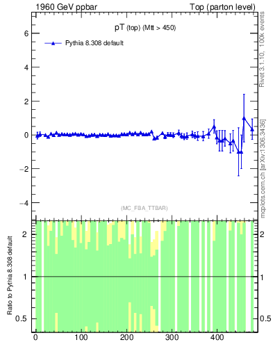 Plot of pTtop.asym in 1960 GeV ppbar collisions