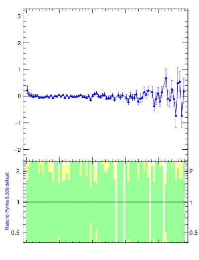 Plot of pTtop.asym in 7000 GeV pp collisions