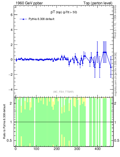 Plot of pTtop.asym in 1960 GeV ppbar collisions