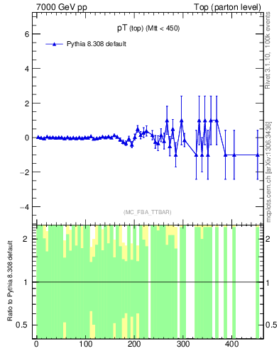Plot of pTtop.asym in 7000 GeV pp collisions