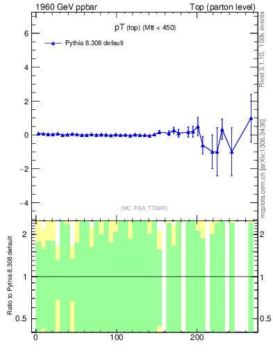 Plot of pTtop.asym in 1960 GeV ppbar collisions