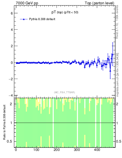 Plot of pTtop.asym in 7000 GeV pp collisions