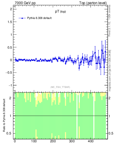 Plot of pTtop.asym in 7000 GeV pp collisions
