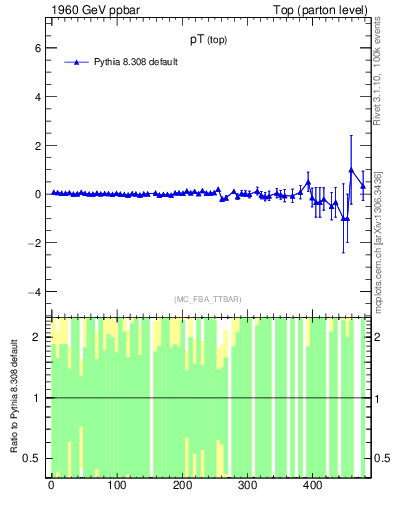 Plot of pTtop.asym in 1960 GeV ppbar collisions