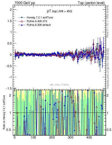 Plot of pTtop.asym in 7000 GeV pp collisions