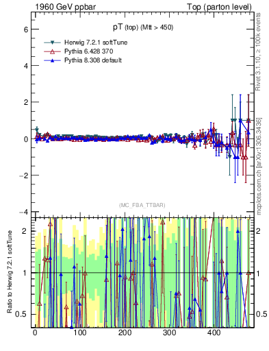 Plot of pTtop.asym in 1960 GeV ppbar collisions