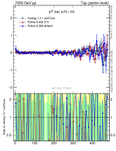 Plot of pTtop.asym in 7000 GeV pp collisions