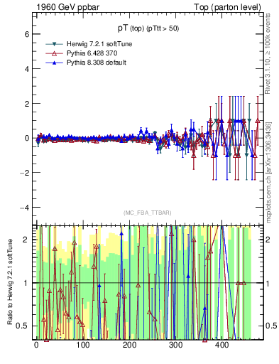 Plot of pTtop.asym in 1960 GeV ppbar collisions
