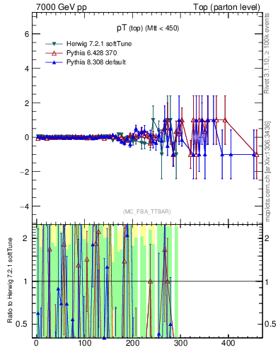 Plot of pTtop.asym in 7000 GeV pp collisions