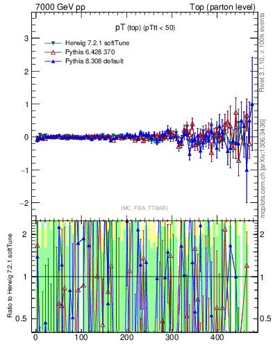 Plot of pTtop.asym in 7000 GeV pp collisions