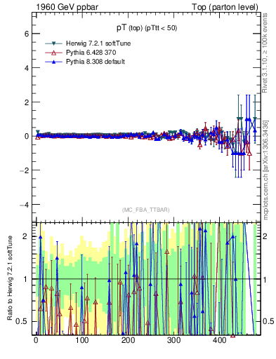 Plot of pTtop.asym in 1960 GeV ppbar collisions