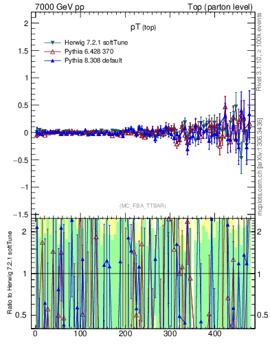 Plot of pTtop.asym in 7000 GeV pp collisions