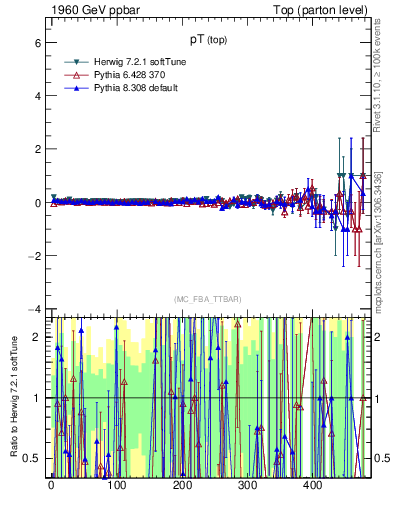 Plot of pTtop.asym in 1960 GeV ppbar collisions