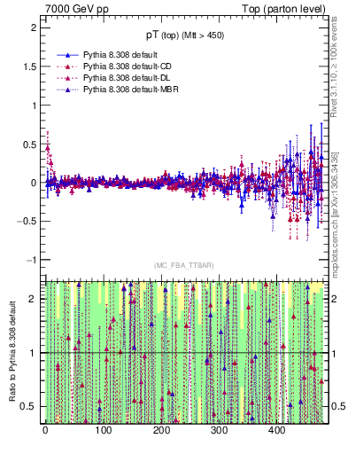 Plot of pTtop.asym in 7000 GeV pp collisions