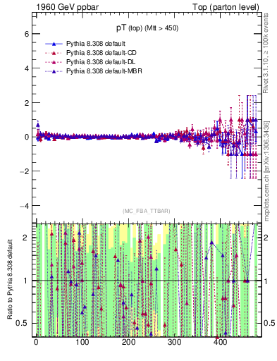 Plot of pTtop.asym in 1960 GeV ppbar collisions