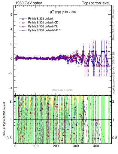 Plot of pTtop.asym in 1960 GeV ppbar collisions