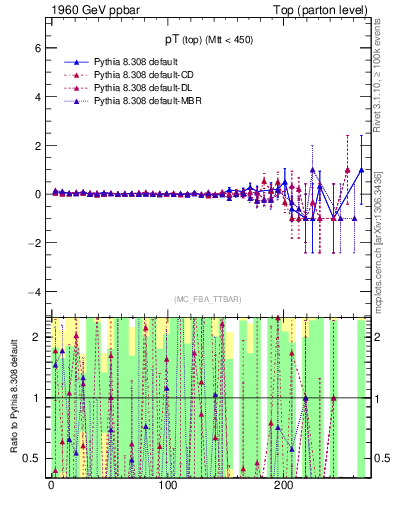 Plot of pTtop.asym in 1960 GeV ppbar collisions