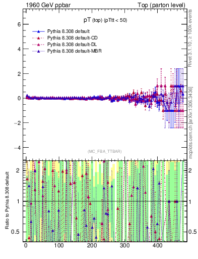Plot of pTtop.asym in 1960 GeV ppbar collisions
