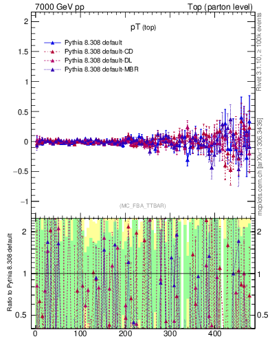 Plot of pTtop.asym in 7000 GeV pp collisions