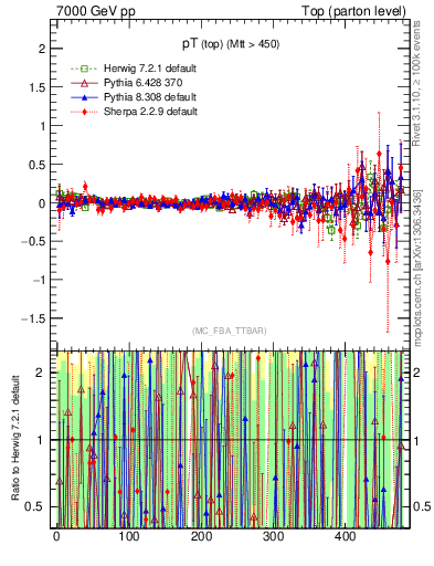 Plot of pTtop.asym in 7000 GeV pp collisions