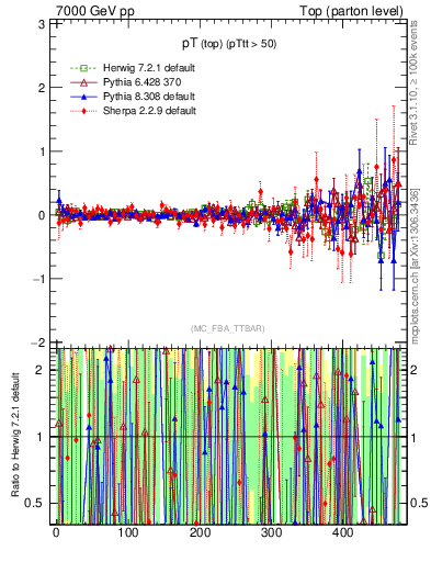 Plot of pTtop.asym in 7000 GeV pp collisions