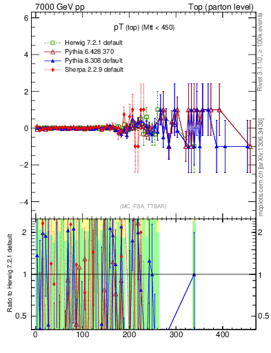 Plot of pTtop.asym in 7000 GeV pp collisions