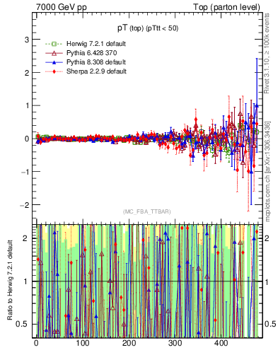 Plot of pTtop.asym in 7000 GeV pp collisions
